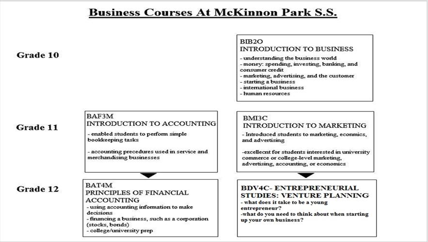 Business Courses at MPSS