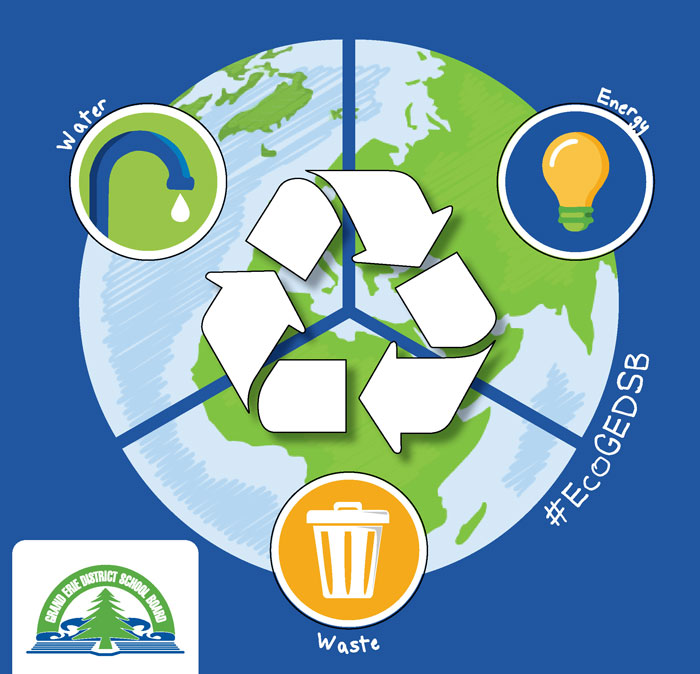 Infographic environmental priorities of energy conservation, water stewardship, and waste reduction