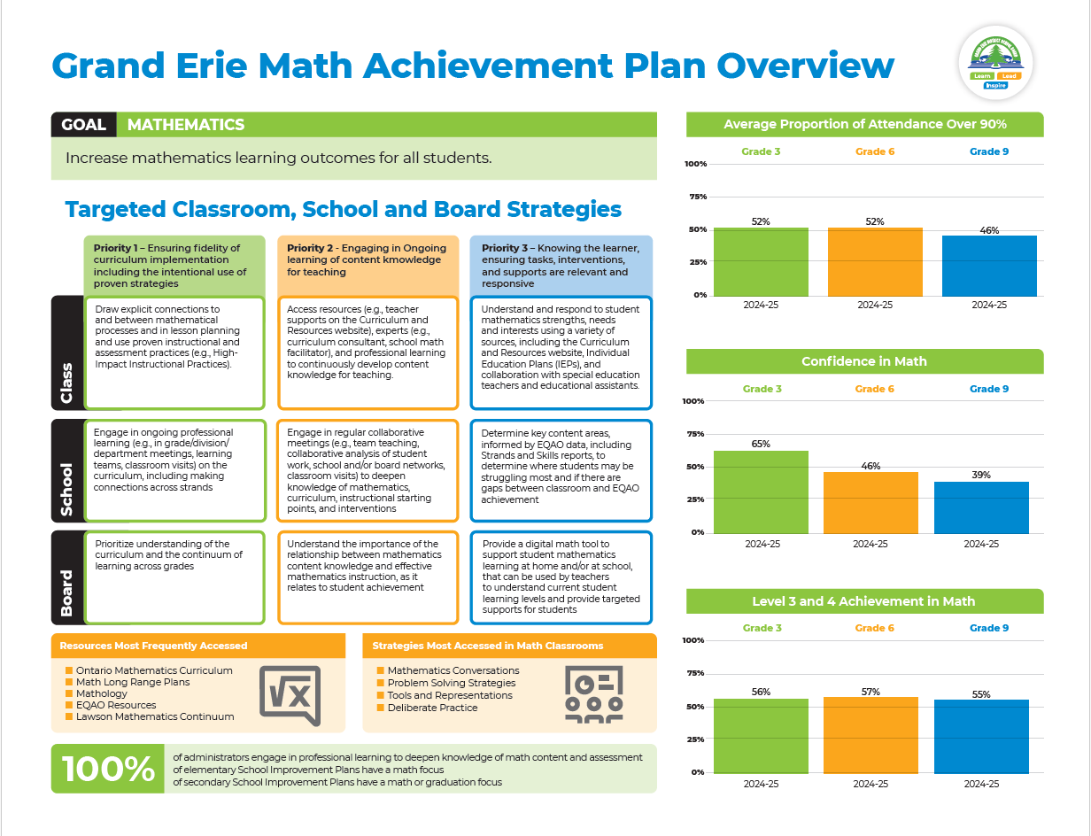 Grand Erie Math Achievement Plan Overview