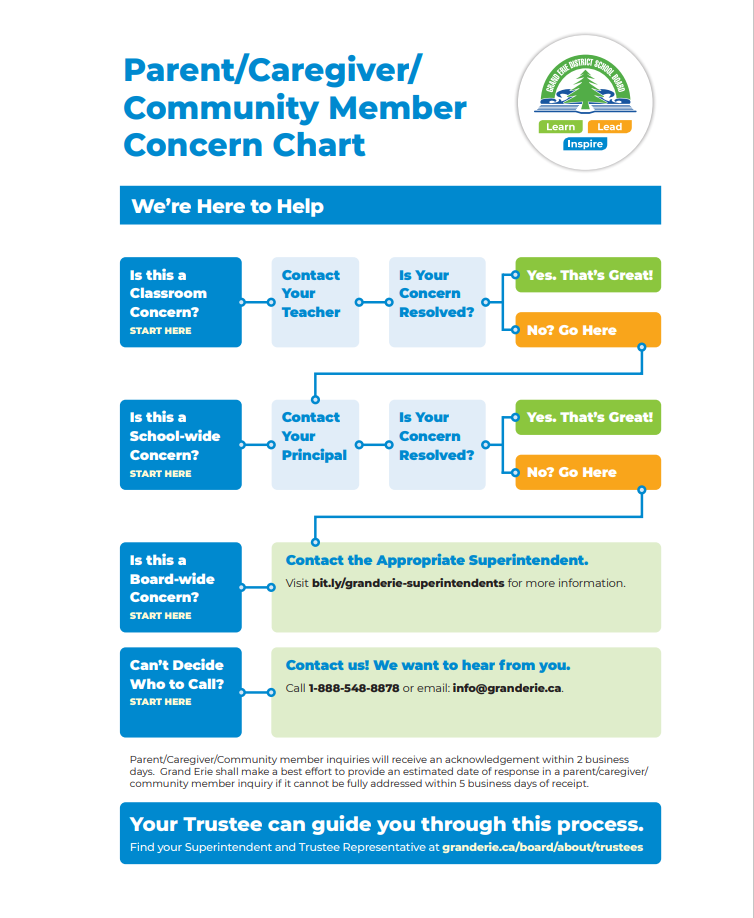 Parent Caregiver Community Member Concern Chart