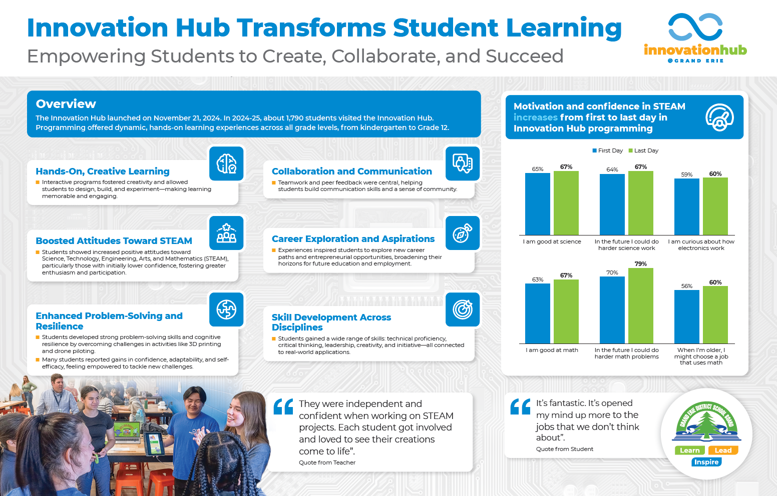 Screenshot 2026-01-22 100239 Innovation Hub Infographic