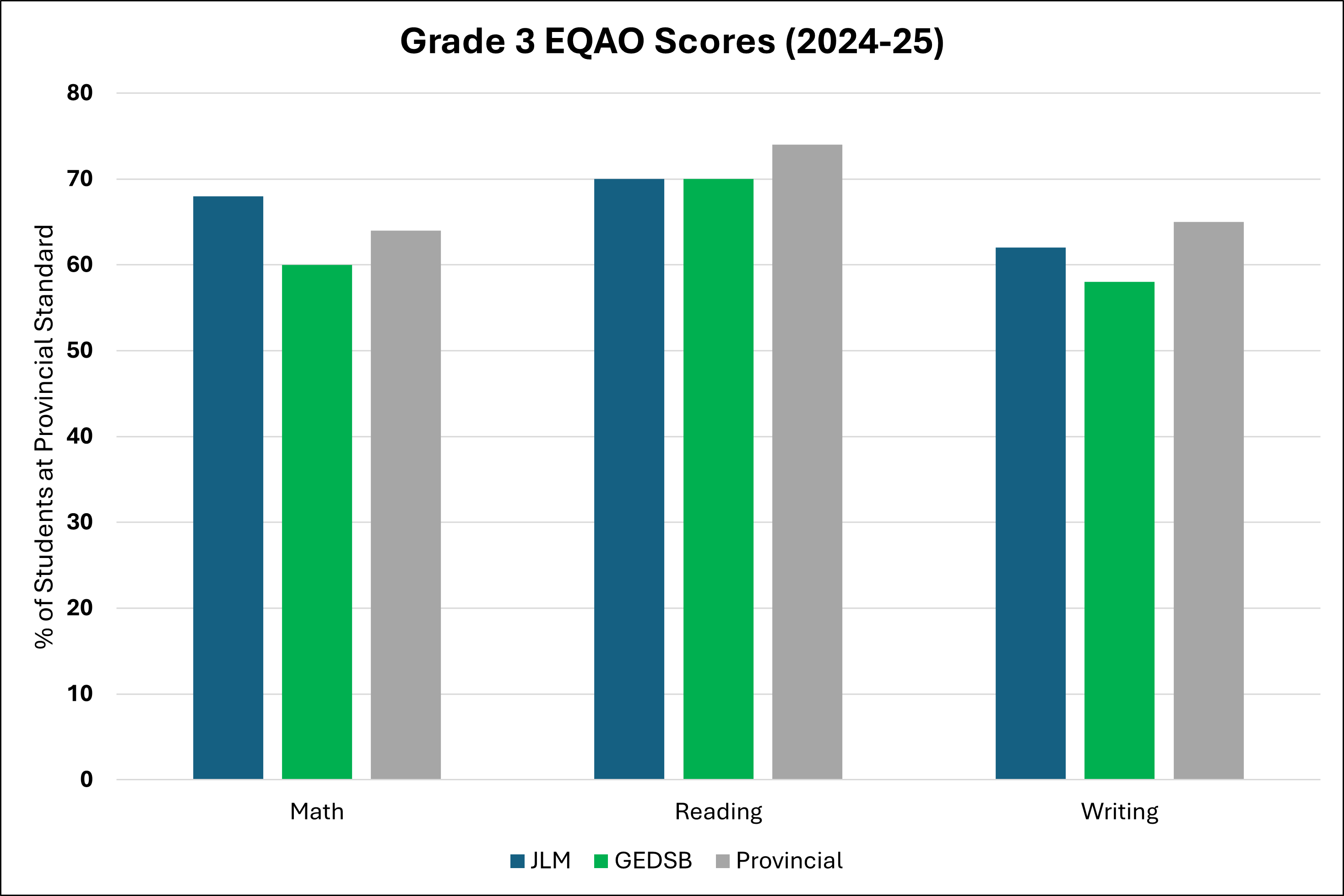 Comparing Grade 3 scores at JLM, GEDSB, and across the province. Math: JLM ~68%, GEDSB ~60%, Provincial ~63%. Reading: JLM ~70%, GEDSB ~70%, Provincial ~74%. Writing: JLM ~62%, GEDSB ~58%, Provincial ~65%.